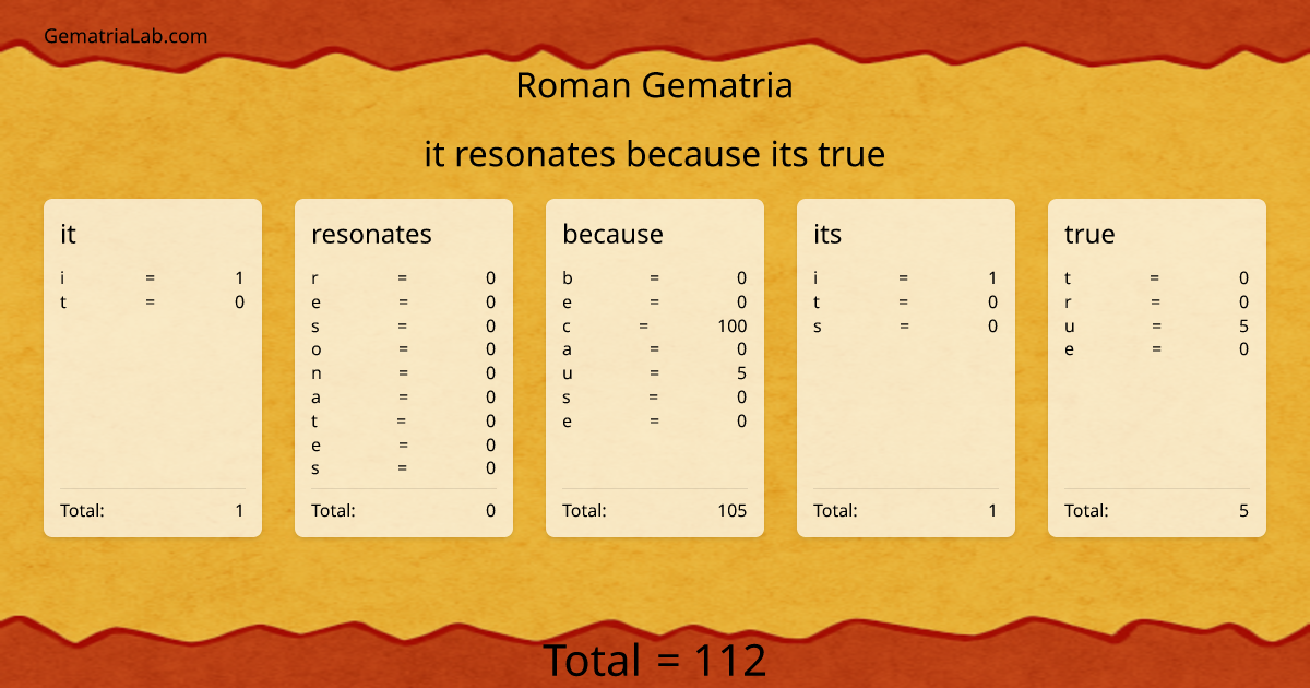 it resonates because its true in roman Gematria
